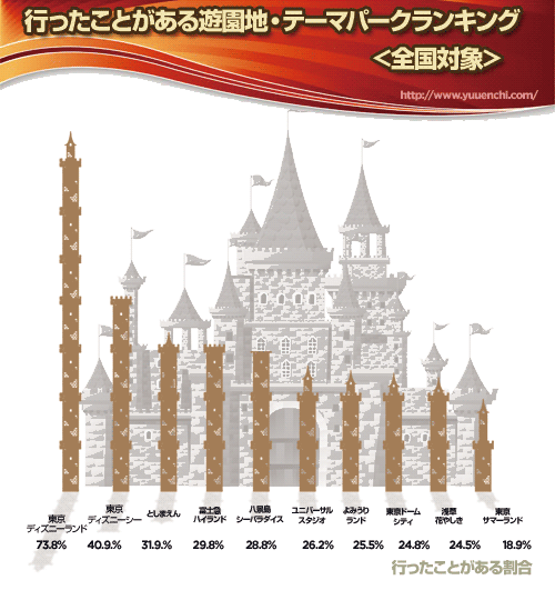 行ったことがある遊園地 テーマパークランキング 遊園地ドットコム